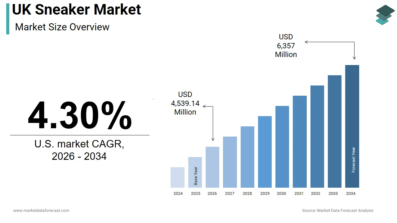 The UK sneaker market is anticipated to hit USD 6,357 billion by 2034.