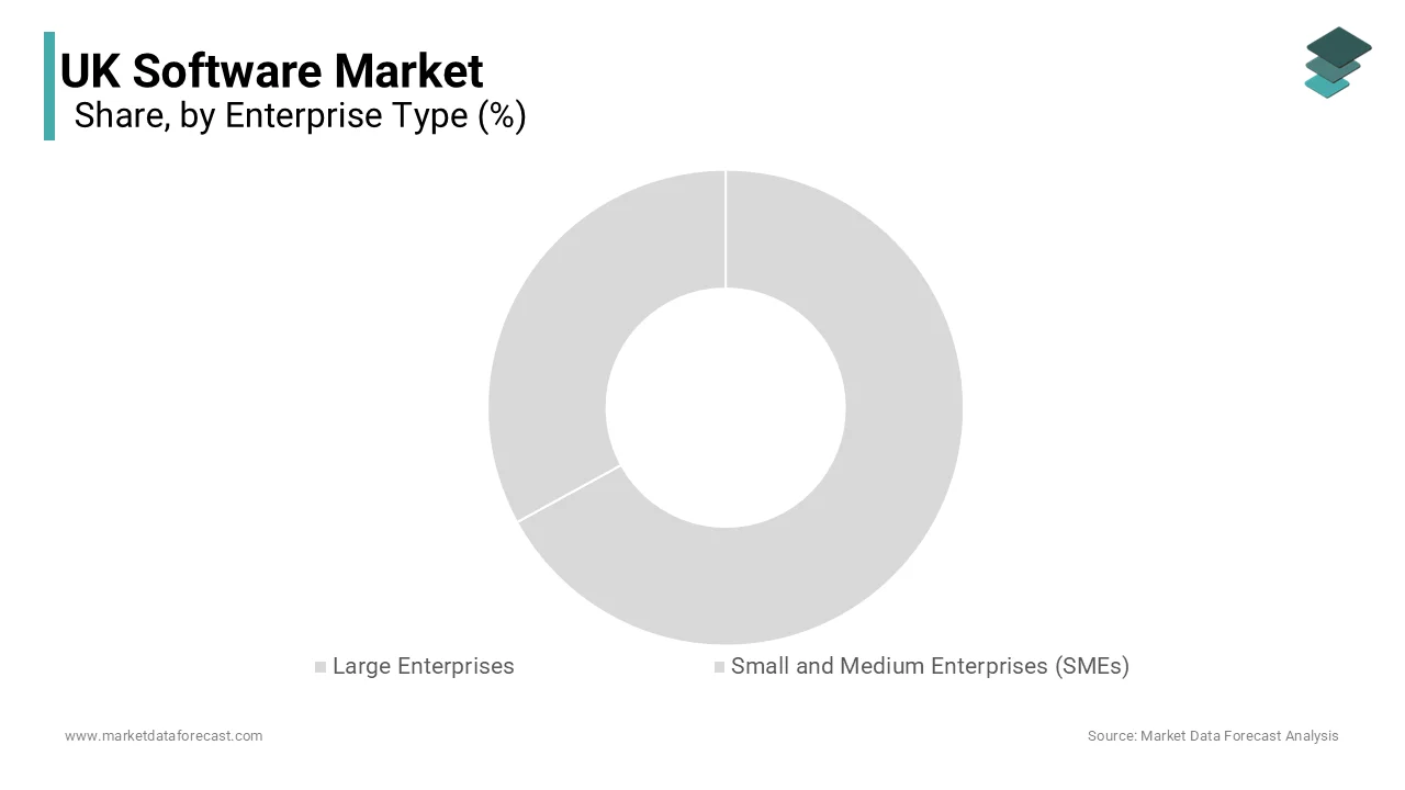 The customer relationship management software segment was accounted in holding 44.7% of the share