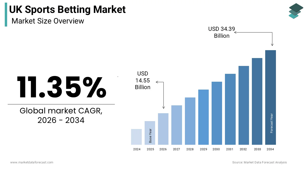 UK sports betting market size was valued at USD 13.07 billion in 2025, and is projected to reach USD 34.39 billion by 2034