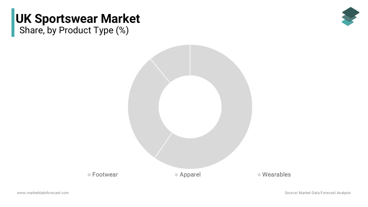 The apparel segment was the largest by holding 34.2% of the United Kingdom sportswear market share