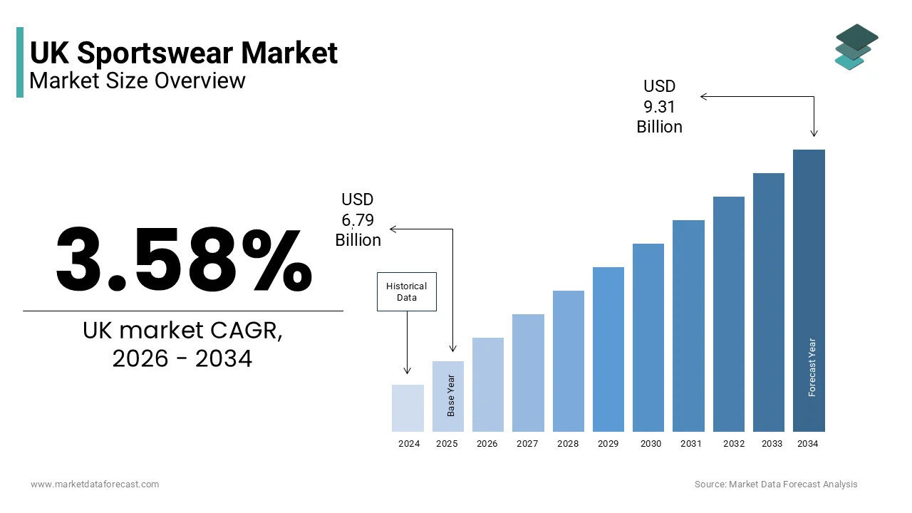 The UK sportswear market size is projected to reach USD 9.31 billion by 2034, at a CAGR of 3.58%.