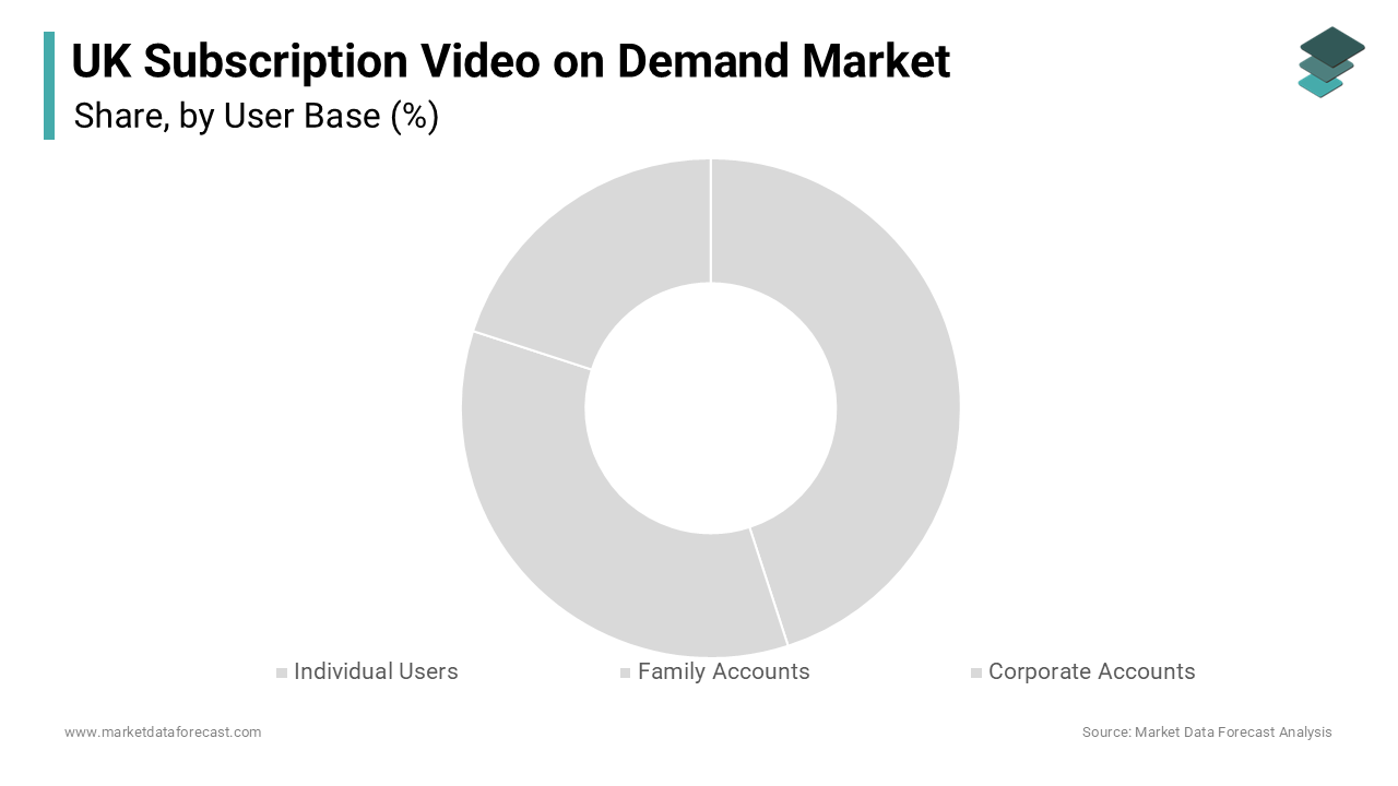 The TV shows segment was the largest in the United Kingdom subscription video on demand market