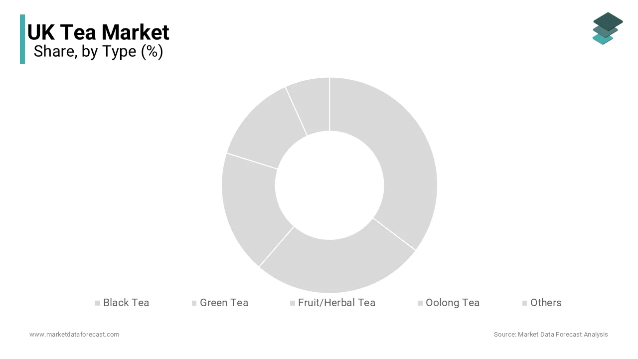 The black tea segment dominated the UK tea market and accounted for a 45.6% share in 2025.