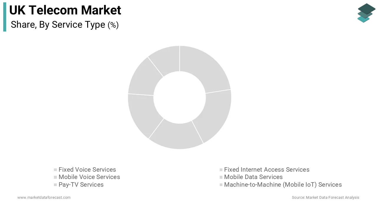 The fixed internet access services segment was the largest by holding 43.3% of the United Kingdom telecom market share