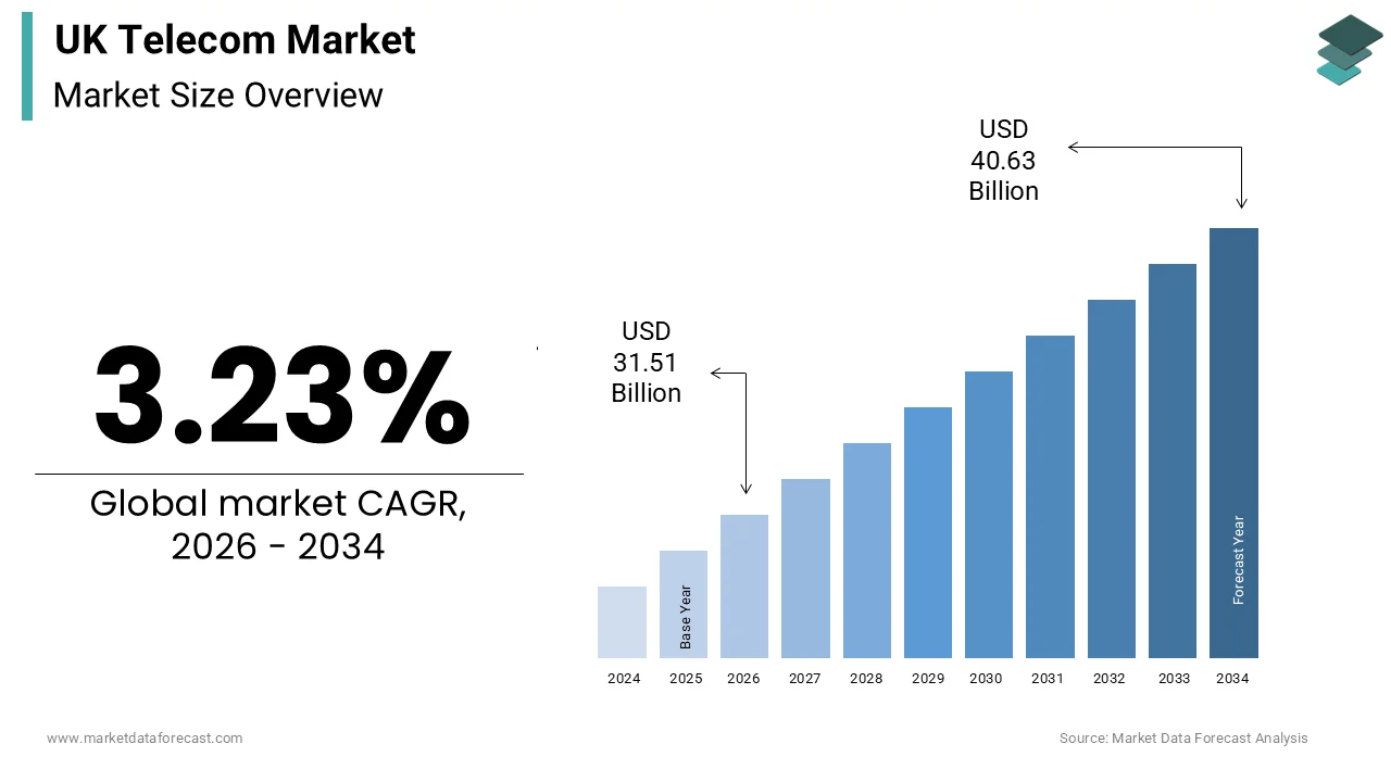UK telecom market size was valued at USD 30.52 billion in 2025, and is projected to reach USD 40.63 billion by 2034