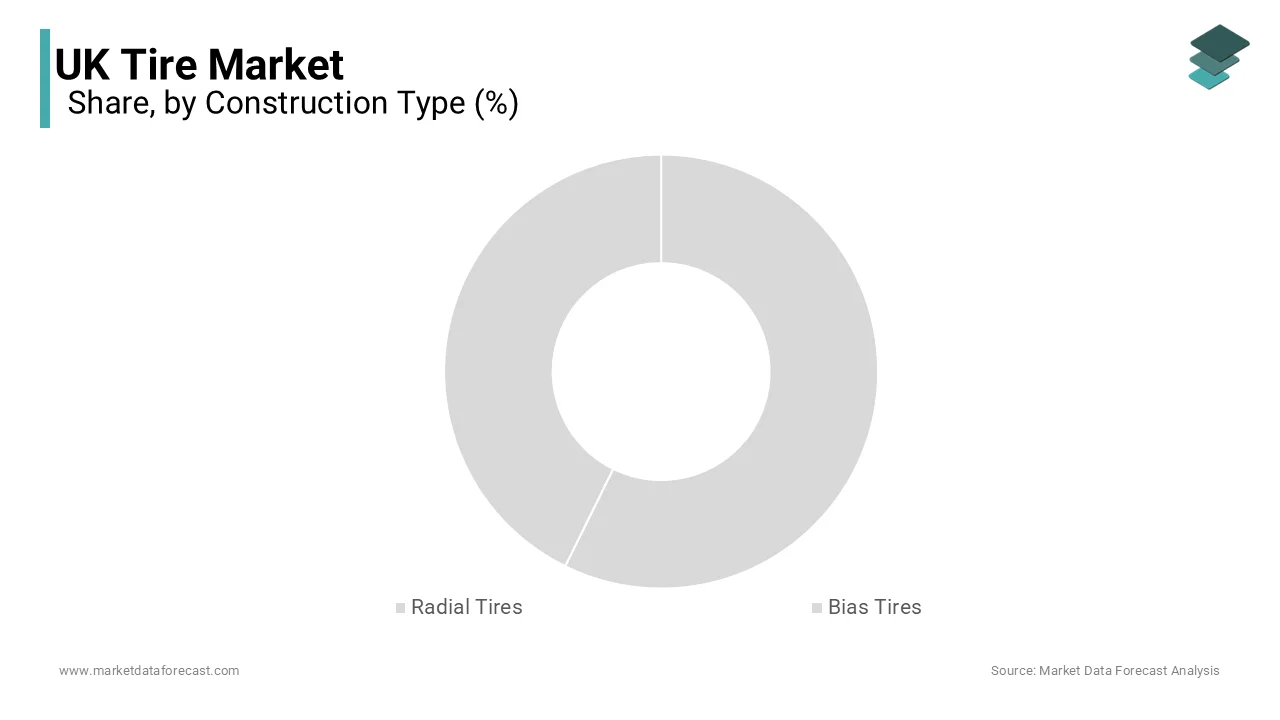 The radial tires was the largest by holding 43.2% of the United Kingdom tire market share in 2025