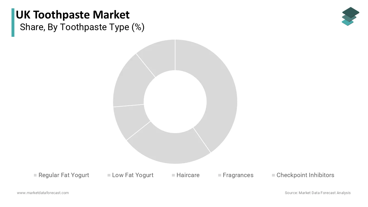 The sensitivity toothpaste segment was the largest by capturing 44.8% of the share in 2025