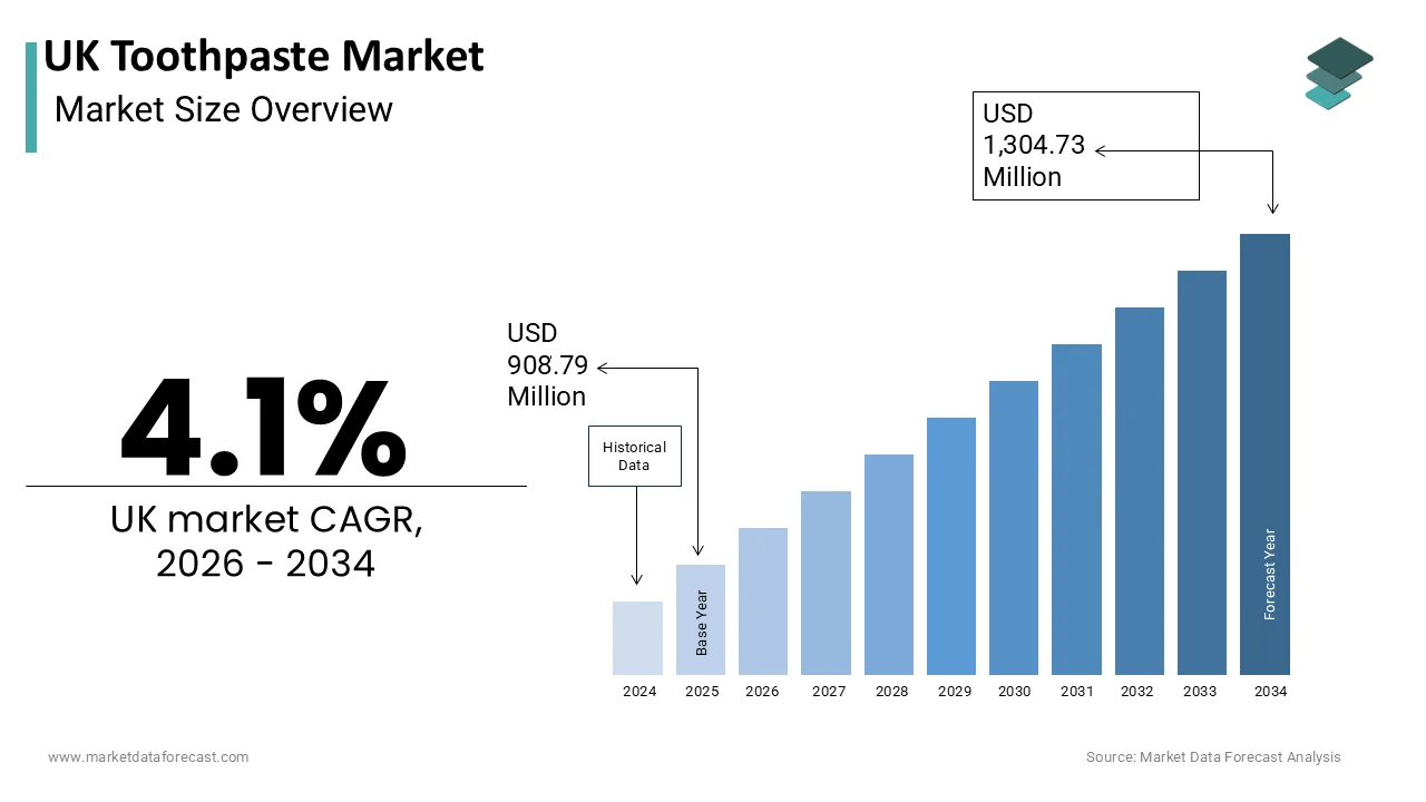 The UK Toothpaste Market is projected to reach USD 1,304.73 million by 2034