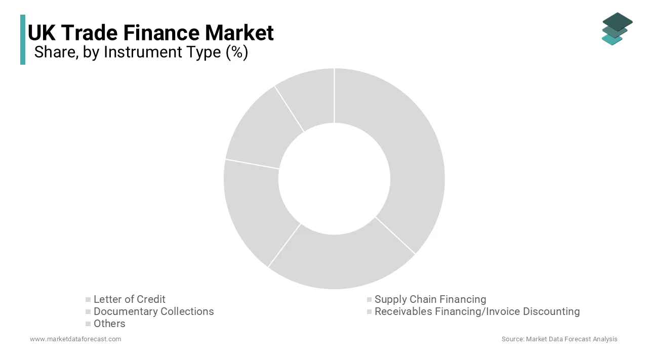 The supply chain financing (SCF) segment was the largest in the United Kingdom trade finance market 