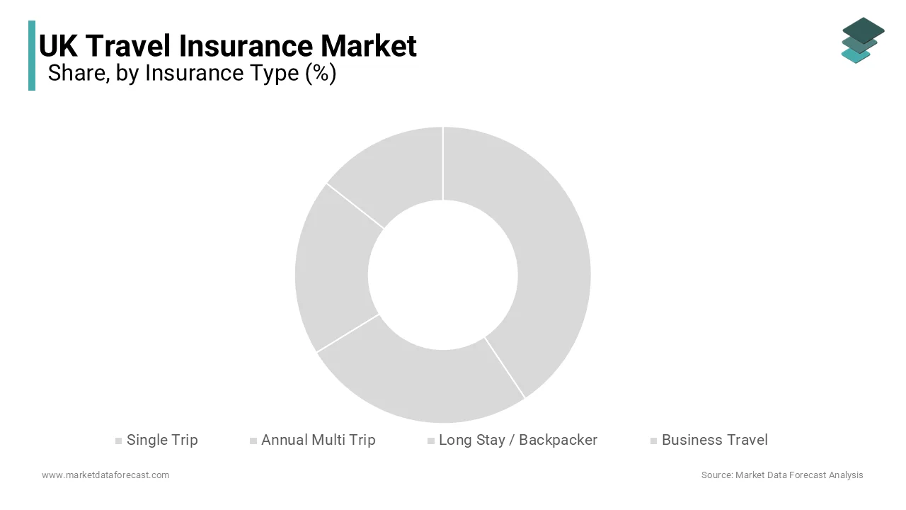 The annual multi trip policies segment dominated the United Kingdom travel insurance market