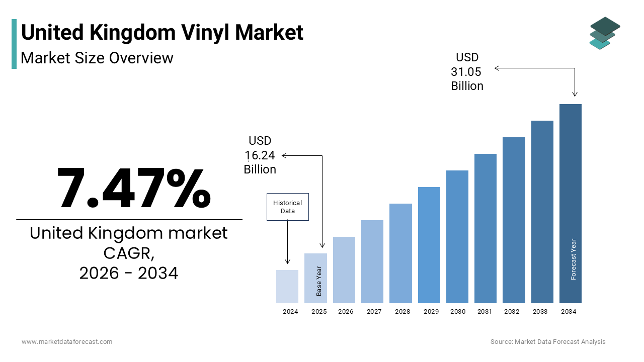 The United Kingdom vinyl market size was valued at USD 16.24 billion in 2025
