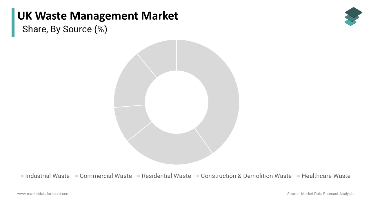In 2025, the industrial waste segment held the majority share of 50.1%