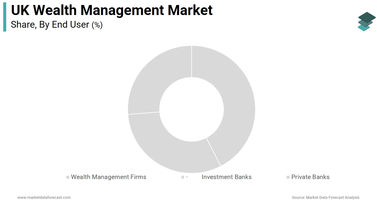 In 2025, the private banks segment held the majority share of the UK wealth management market