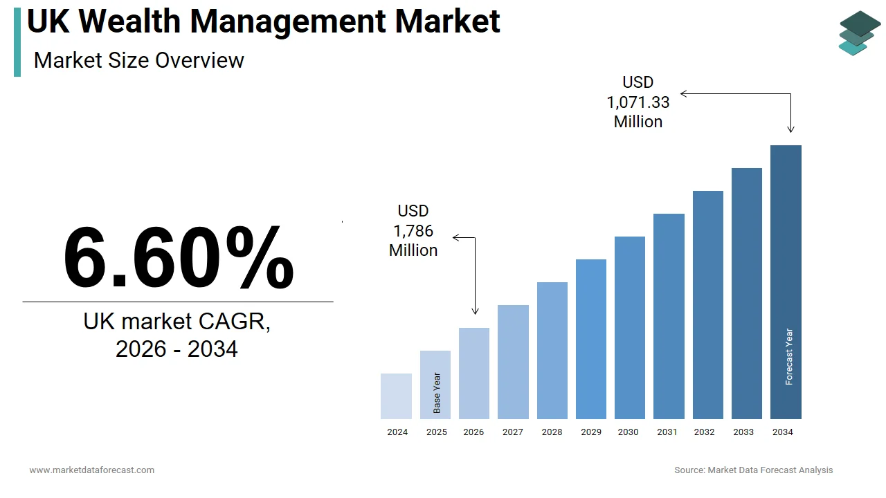 The UK wealth management market is anticipated to hit USD 1,786 million by 2034.