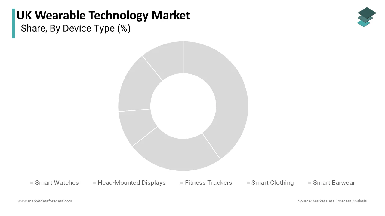 The smart watches segment was the largest by holding 45.3% of the share in 2025