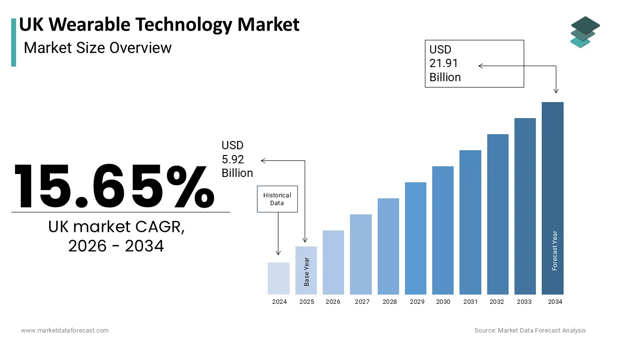 The UK Wearable Technology Market is projected to reach USD 21.91 billion by 2034