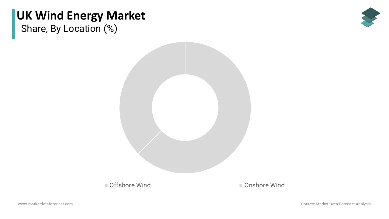 The offshore wind segment was accounted in holding 56.8% share in 2025