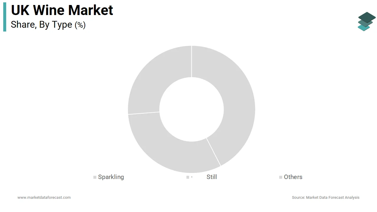 The still wine segment dominated the UK wine market share in 2025