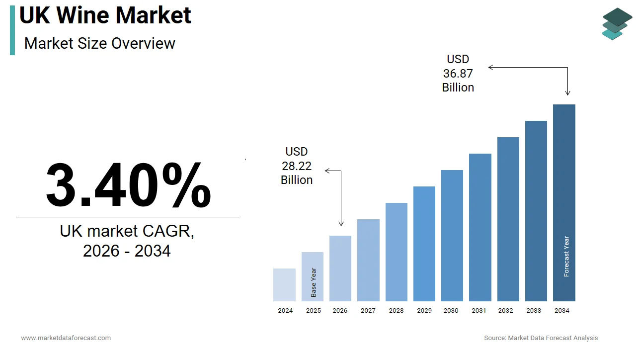 The UK wine market is estimated to reach USD 36.87 billion by 2034.