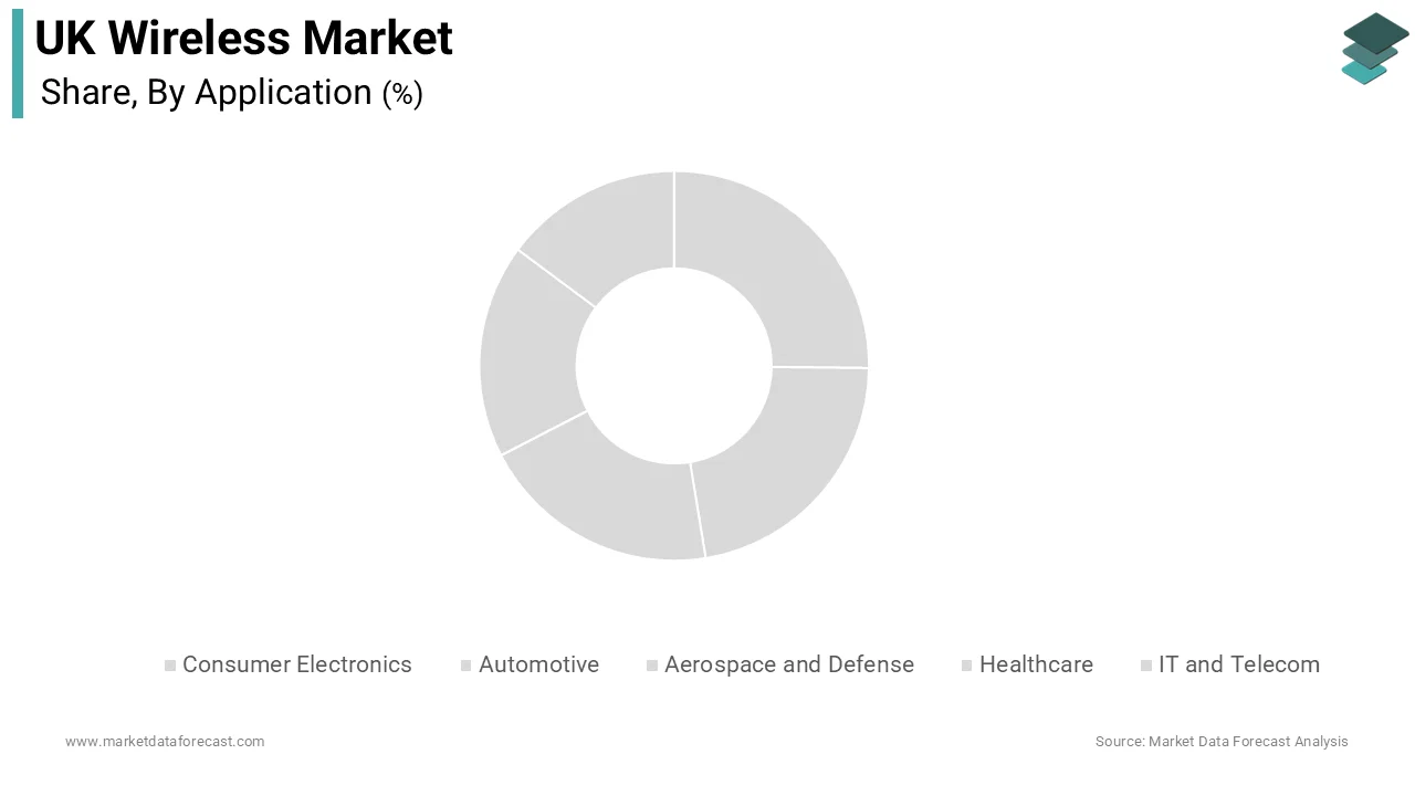 The consumer electronics segment accounted in holding 45.6% of the United Kingdom wireless market share during the forecast period