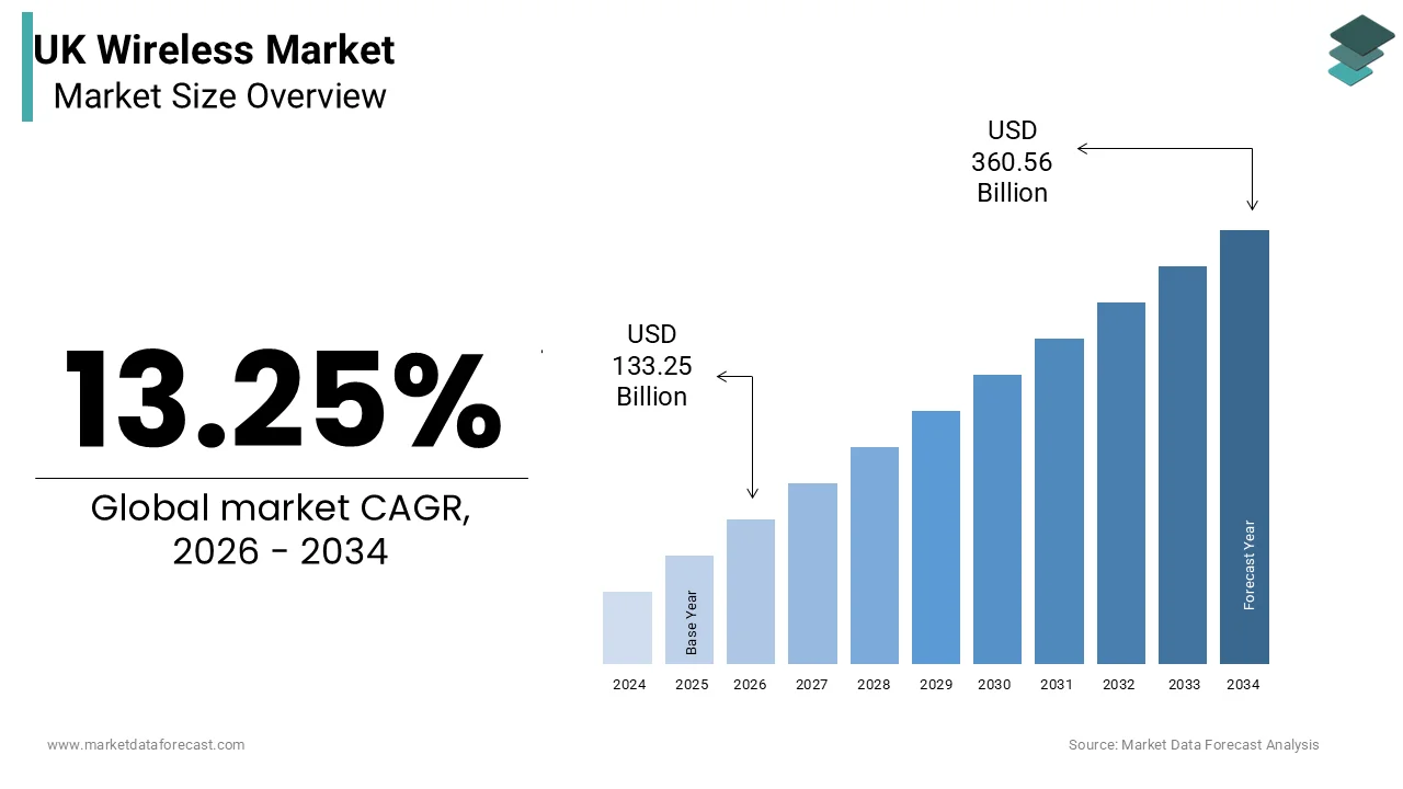 UK Wireless market size was valued at USD  117.66 billion in 2025, and is projected to reach USD  360.56 billion by 2034