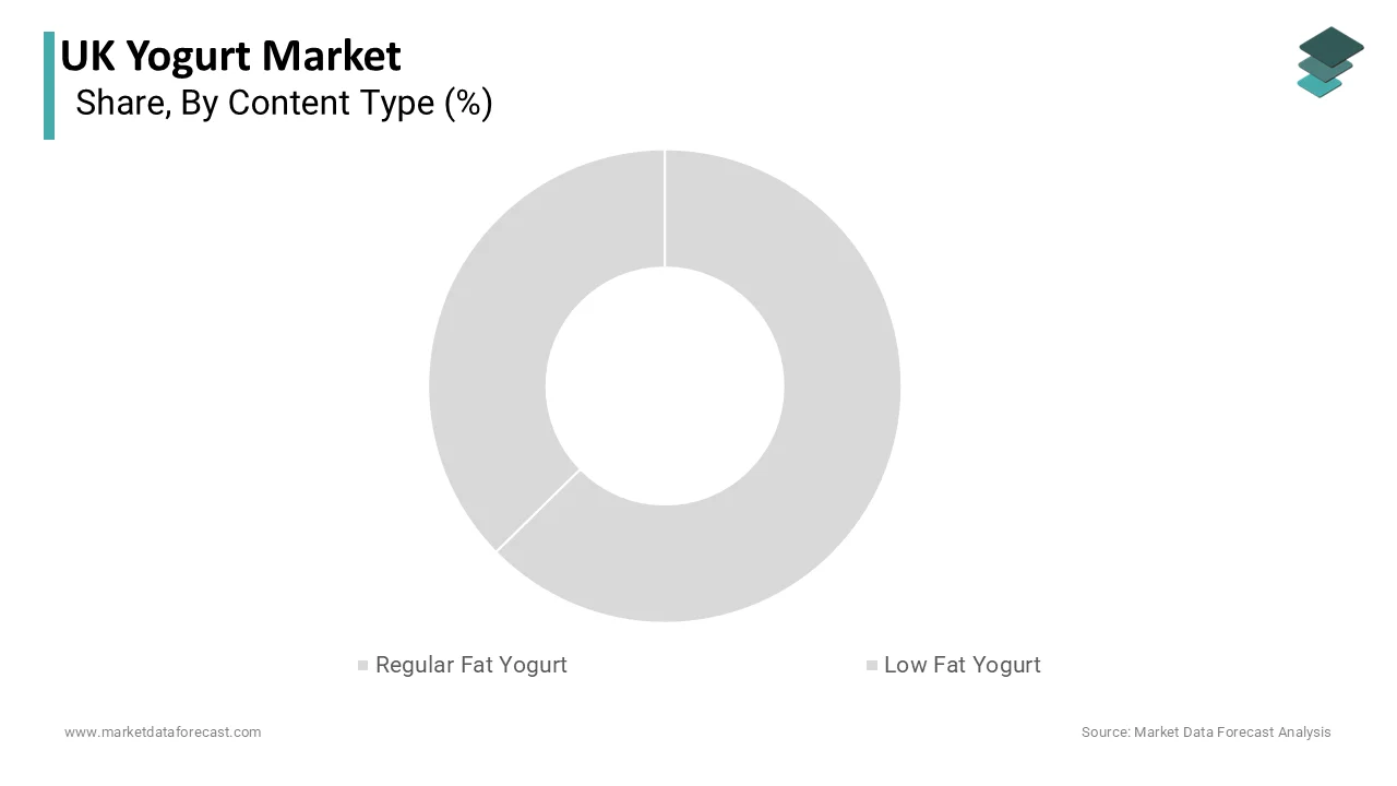 The regat yogurt segment was accounted in holding 45.3% share in 2025