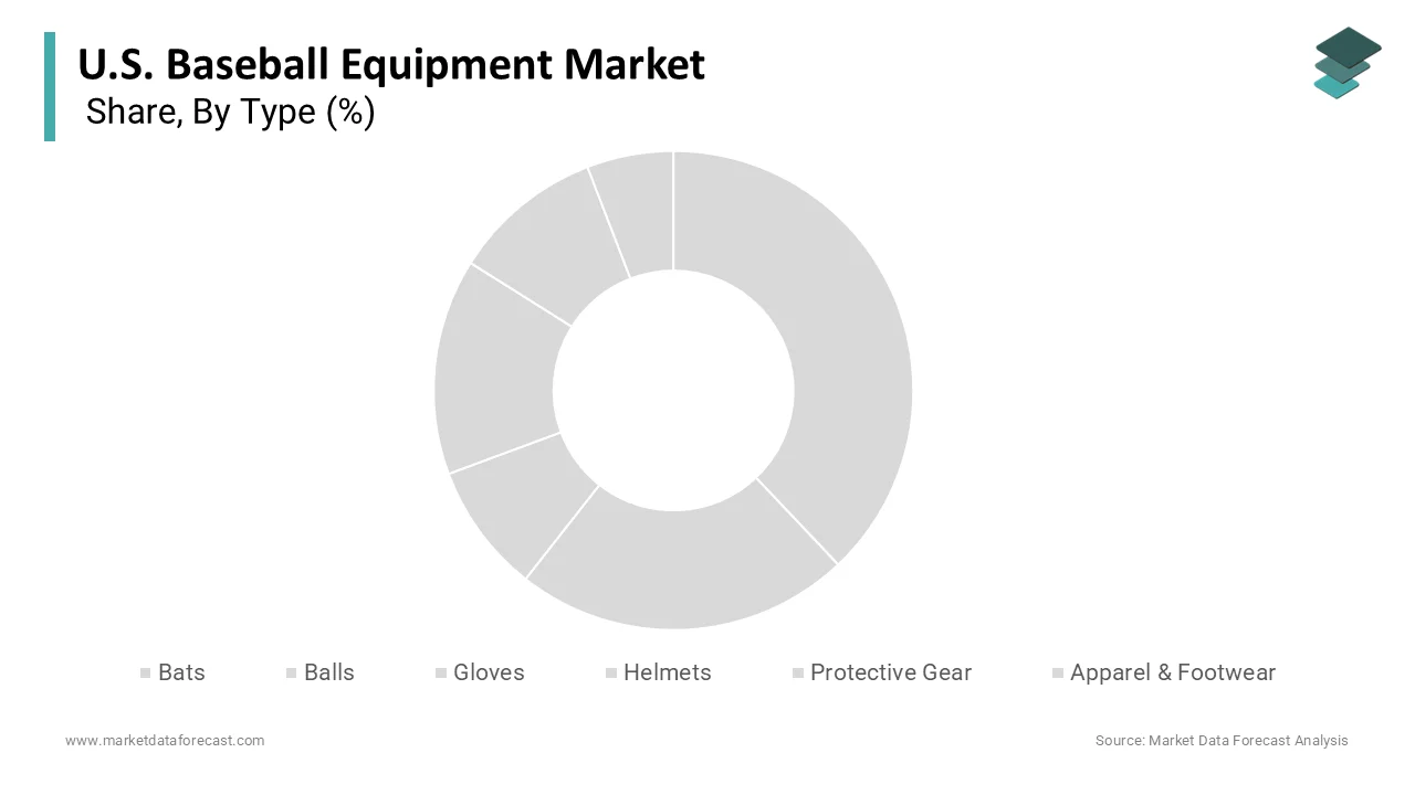 The bats segment accounted in holding 44.8% share in 2025