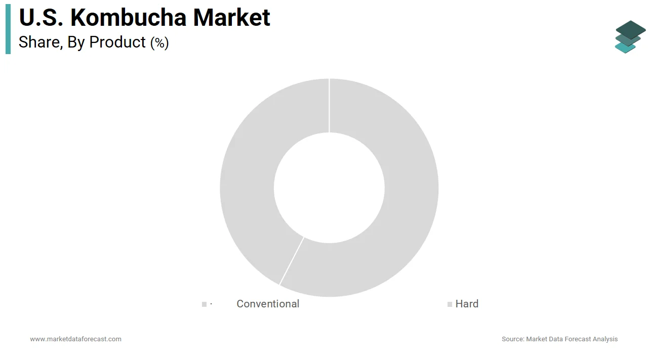 The conventional kombucha segment led the U.S. kombucha market in 2025.