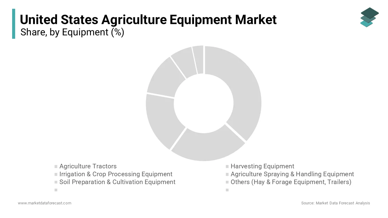 The agriculture tractor segment was accounted in holding 43.2% of the US agricultural equipment market share in 2024