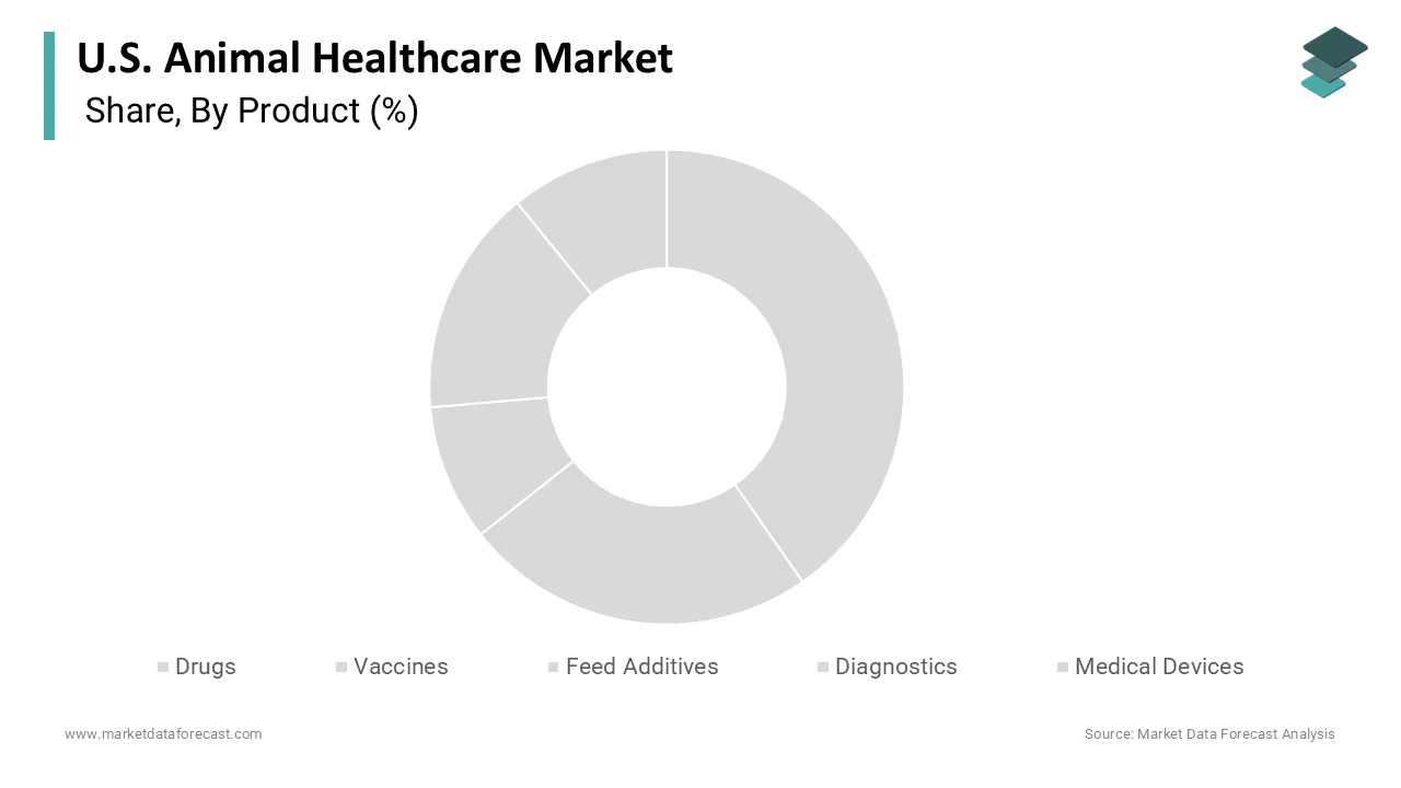 The drugs segment accounted for a dominant share in 2025