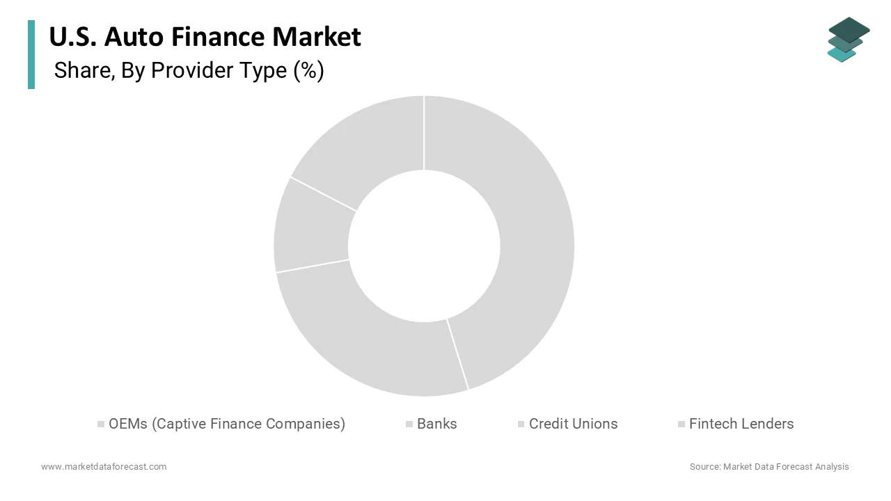 The OEM segment held the major share of the U.S. auto finance market in 2025