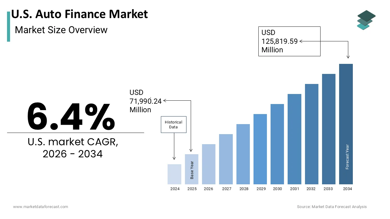 The U.S. Auto Finance Market is projected to reach USD 125,819.59 million by 2034.