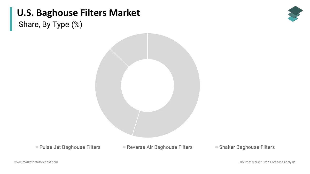 The pulse jet baghouse filters segment held a significant share in 2025