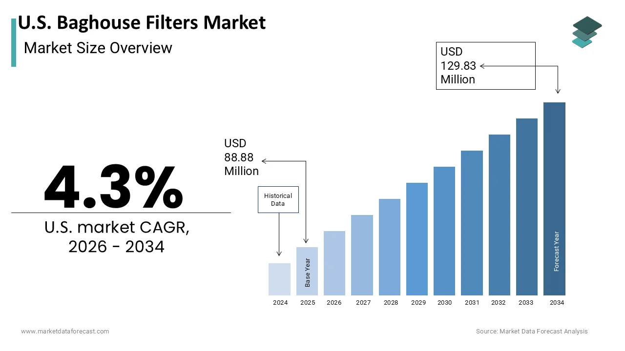 The U.S. Baghouse Filters Market is projected to reach USD 129.83 million by 2034