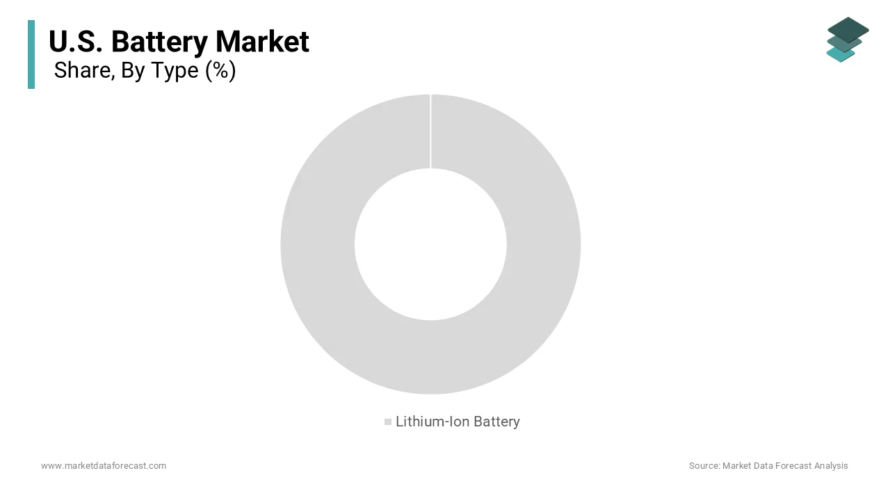 The lithium-ion battery segment was the largest by holding 56.4% share in 2025