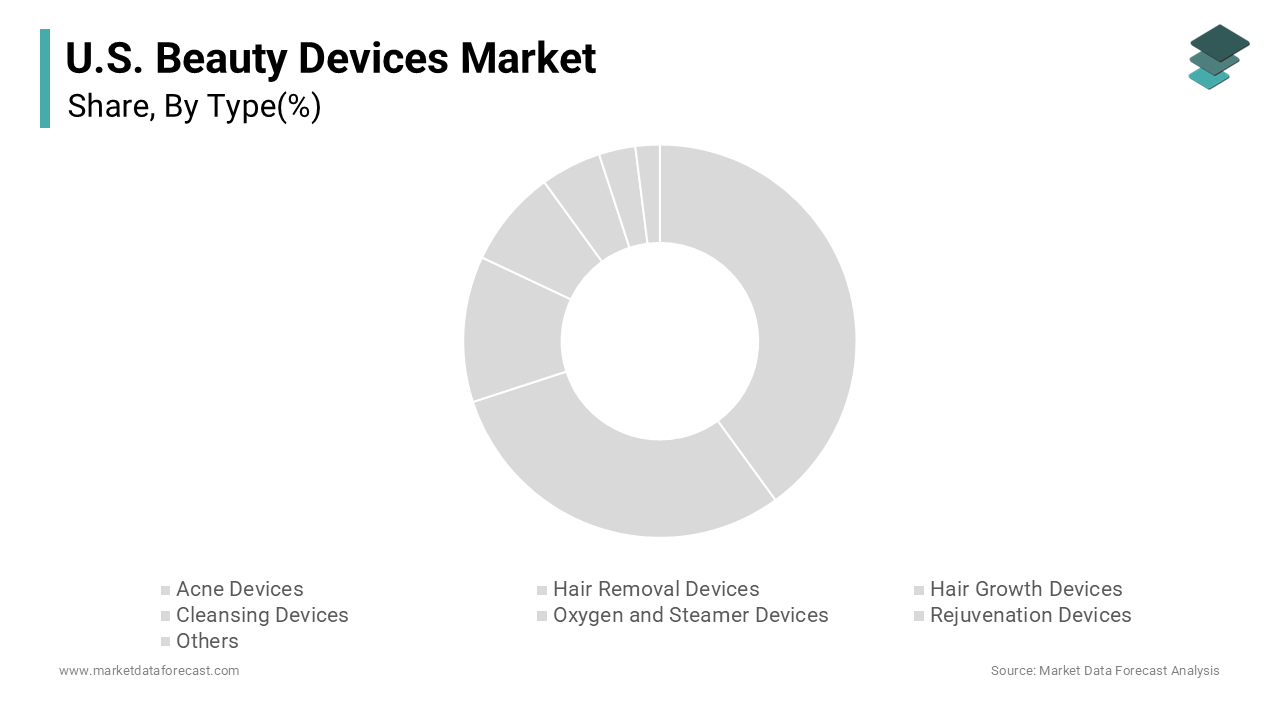 The hair removal devices segment held the dominant position in the U.S. beauty devices market