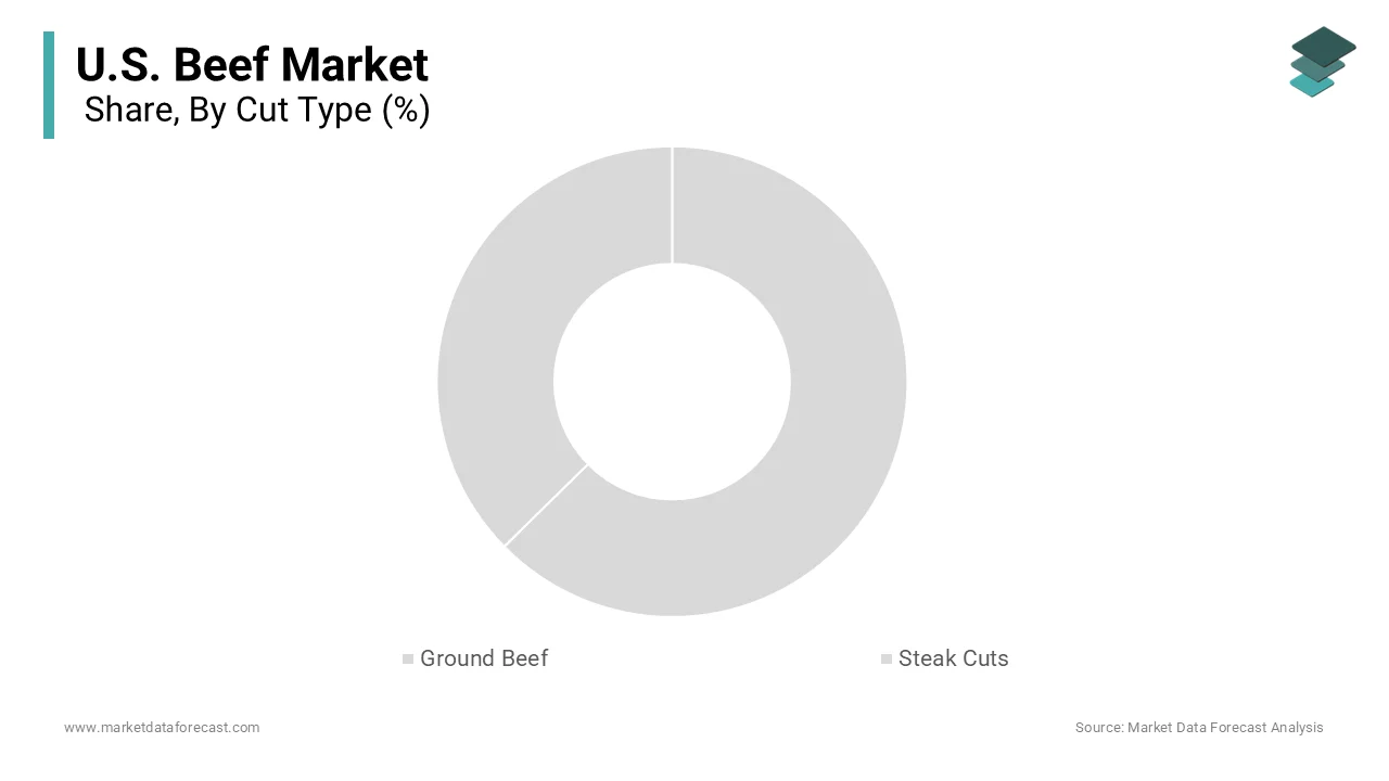 The ground beef segment was the largest by holding 23.4% share in 2025