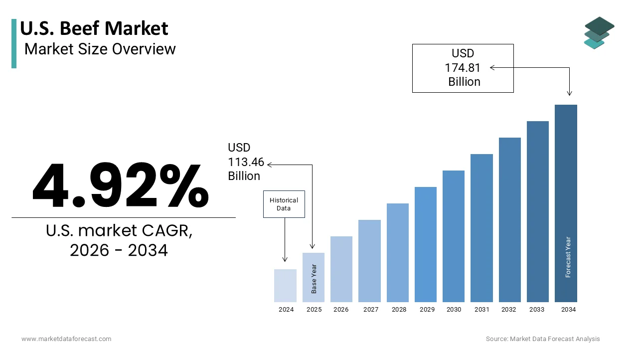 The United States Beef Market is projected to reach USD 174.81 billion by 2034