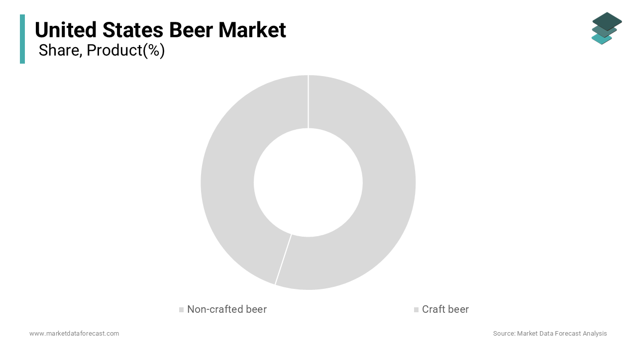 The non-crafted beer segment was the largest by holding 34.4% of the United States beer market