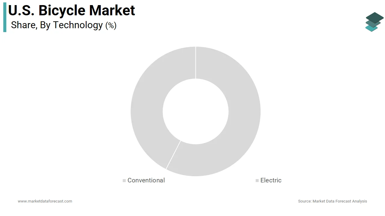 The conventional bicycles segment dominated the United States bicycle market share in 2025