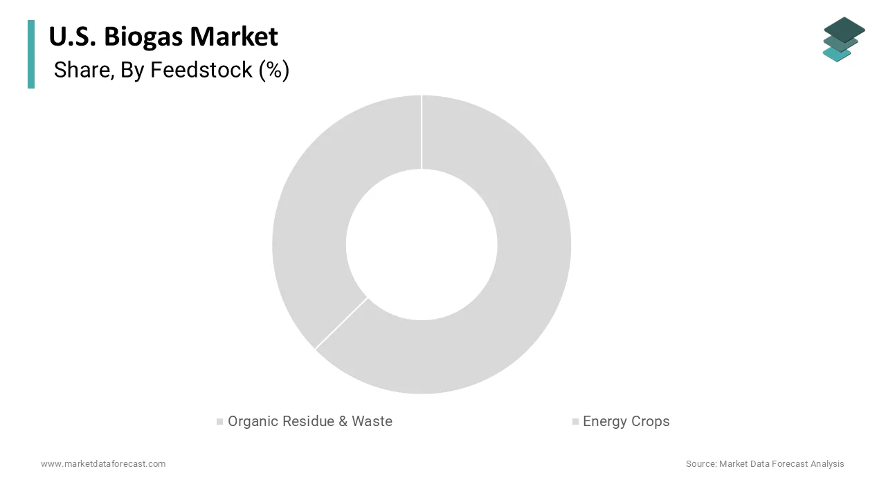 The organic residue and waste segment held the majority share in 2025.