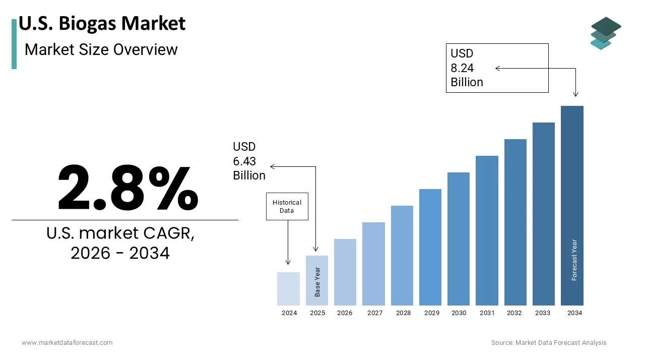 The U.S. Biogas Market is projected to reach USD 8.24 billion by 2034