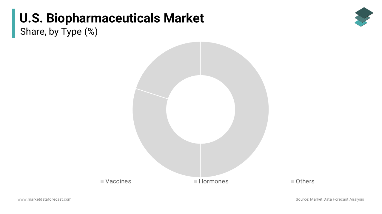 The immunomodulators segment dominated the market by holding 41.4% of the U.S. market share
