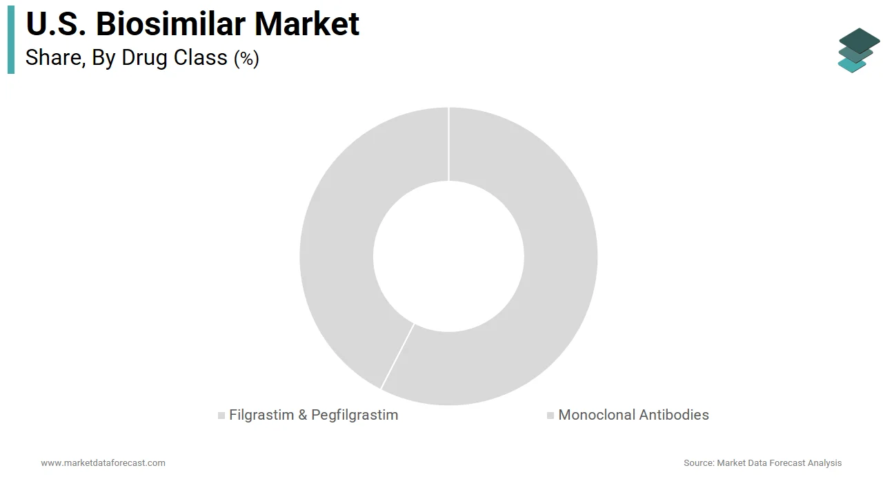 The monoclonal antibodies segment dominated the U.S. biosimilar market share in 2025