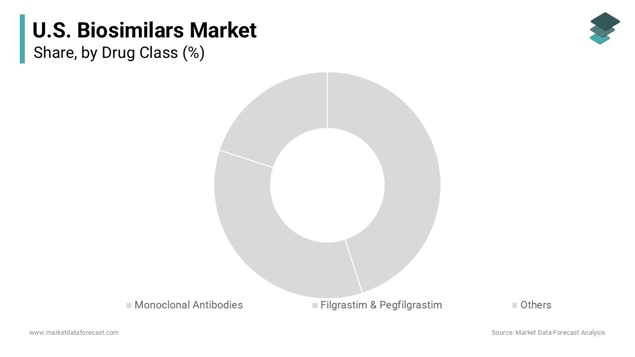The monoclonal antibodies segment dominated the market by holding 66.4% of the U.S. market share
