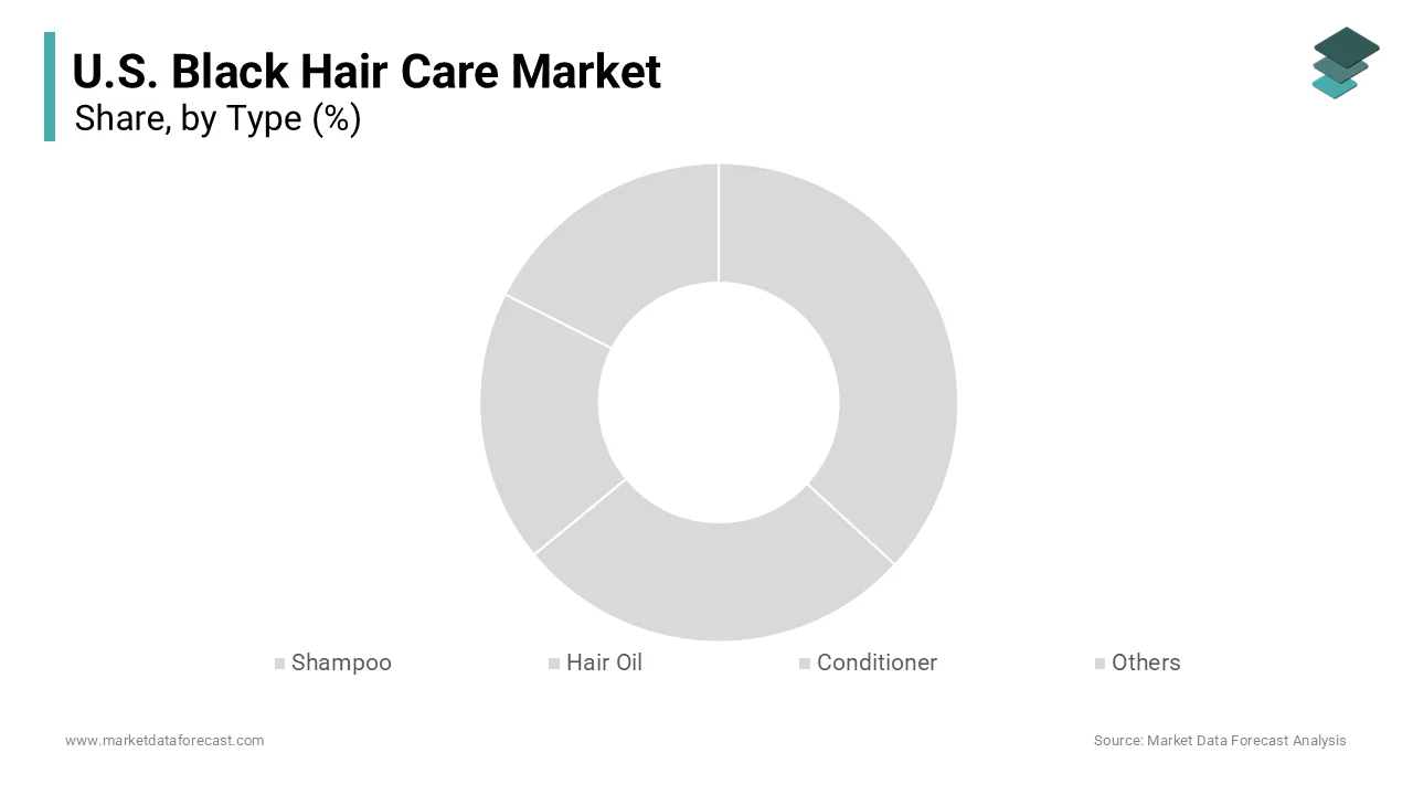 The shampoo segment dominated the market by capturing the highest share of the U.S. market in 2025.