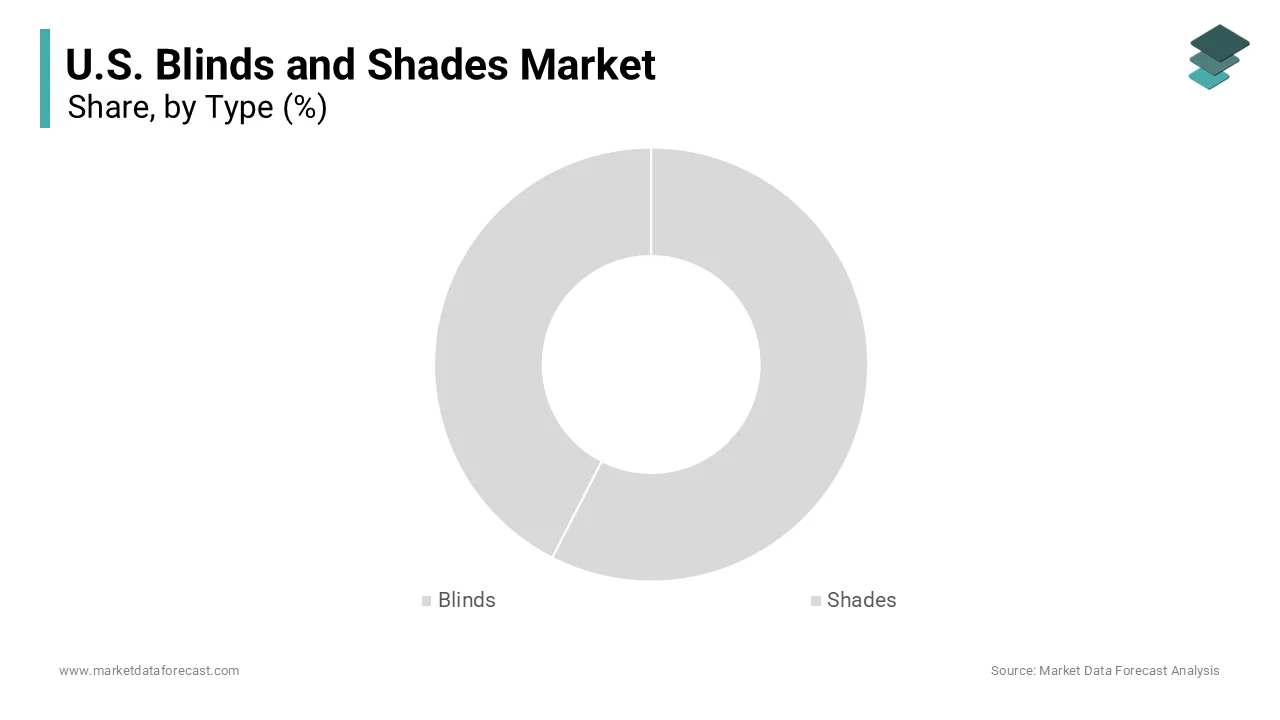 The blinds segment was accounted in holding a significant share of the United States blinds and shades market