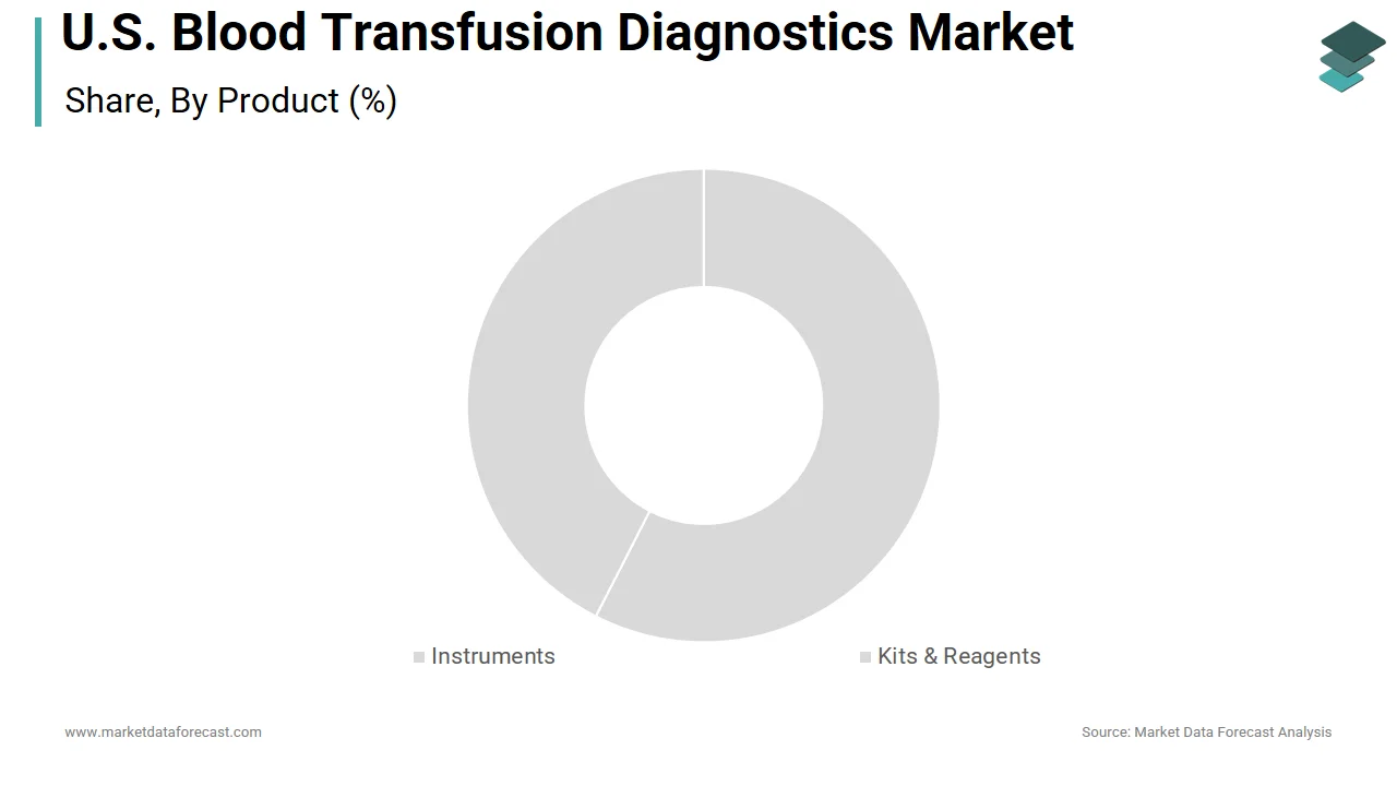 The reagents and kits segment dominated the U.S. blood transfusion diagnostics market in 2024.