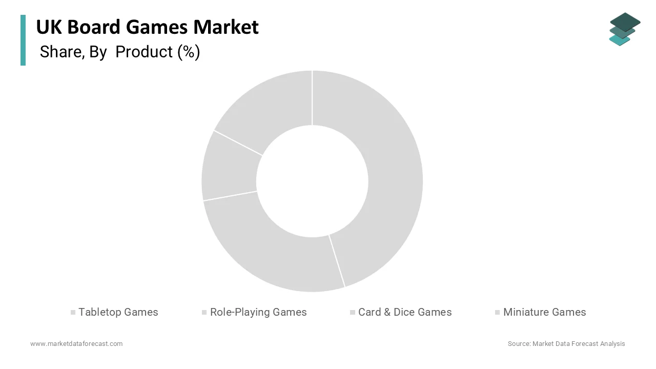 The tabletop games segment accounted in holding 48.1% share in 2025