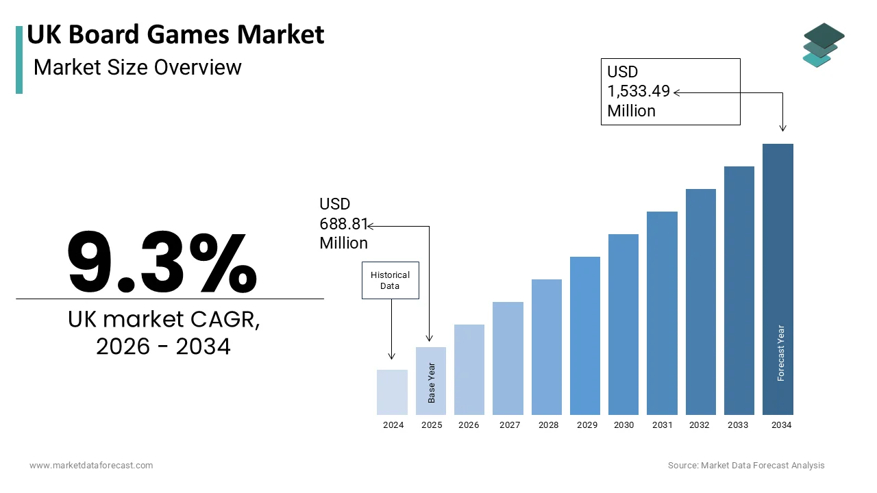 The U.K. Board Games Market is projected to reach USD 1,533.49 million by 2034